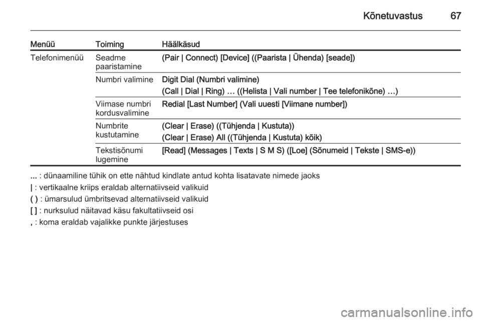 OPEL MERIVA 2015.5  Infotainment-süsteemi juhend (in Estonian) Kõnetuvastus67
MenüüToimingHäälkäsudTelefonimenüüSeadme
paaristamine(Pair | Connect) [Device] ((Paarista | Ühenda) [seade])Numbri valimineDigit Dial (Numbri valimine)
(Call | Dial | Ring) …