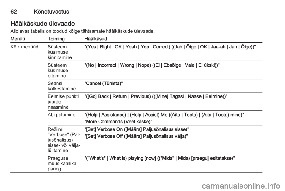 OPEL MERIVA 2016  Infotainment-süsteemi juhend (in Estonian) 62KõnetuvastusHäälkäskude ülevaade
Allolevas tabelis on toodud kõige tähtsamate häälkäskude ülevaade.MenüüToimingHäälkäsudKõik menüüdSüsteemi
küsimuse
kinnitamine" (Yes | Righ