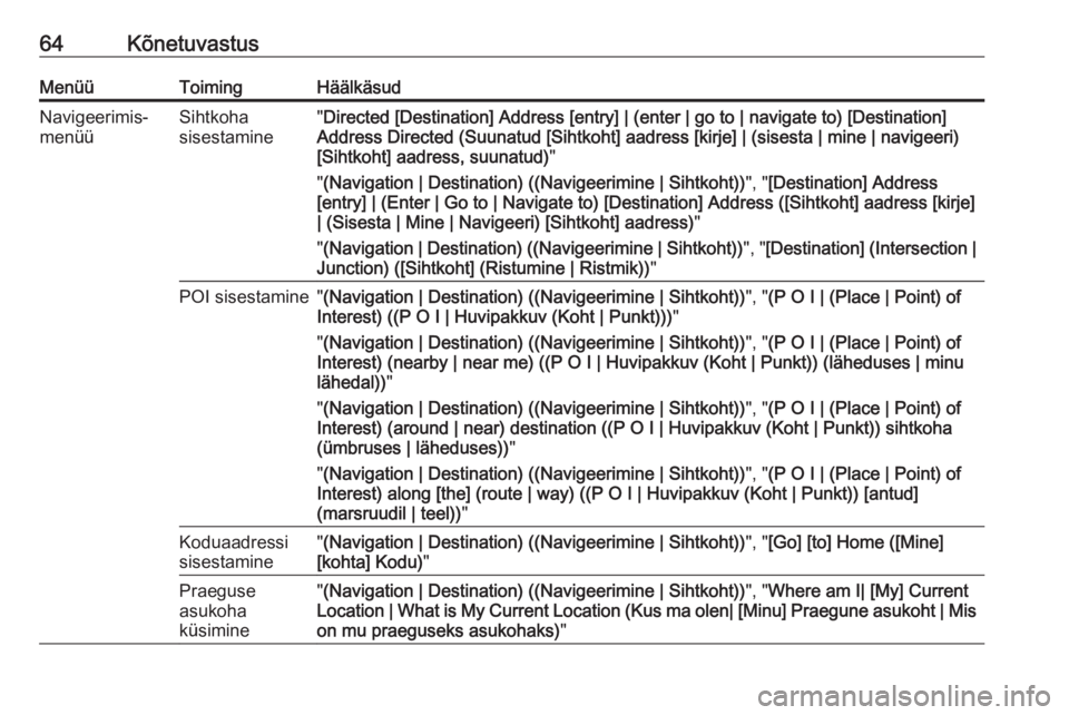 OPEL MERIVA 2016  Infotainment-süsteemi juhend (in Estonian) 64KõnetuvastusMenüüToimingHäälkäsudNavigeerimis‐
menüüSihtkoha
sisestamine" Directed [Destination] Address [entry] | (enter | go to | navigate to) [Destination]
Address Directed (Suunatu