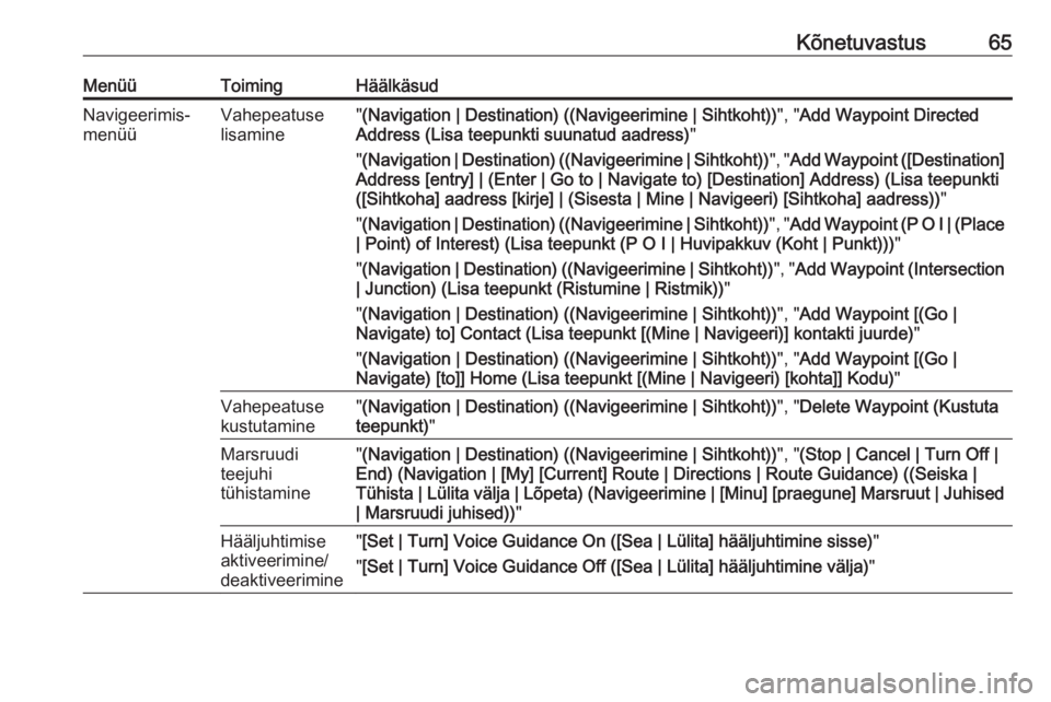 OPEL MERIVA 2016  Infotainment-süsteemi juhend (in Estonian) Kõnetuvastus65MenüüToimingHäälkäsudNavigeerimis‐
menüüVahepeatuse
lisamine" (Navigation | Destination) ((Navigeerimine | Sihtkoht)) ", "Add Waypoint Directed
Address (Lisa teepun