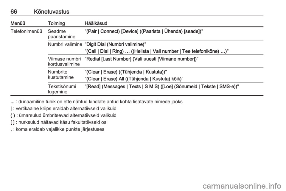 OPEL MERIVA 2016  Infotainment-süsteemi juhend (in Estonian) 66KõnetuvastusMenüüToimingHäälkäsudTelefonimenüüSeadme
paaristamine" (Pair | Connect) [Device] ((Paarista | Ühenda) [seade]) "Numbri valimine"Digit Dial (Numbri valimine) "
&#