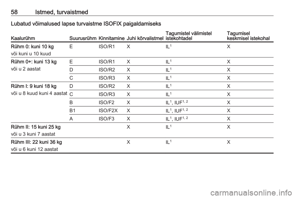 OPEL MERIVA 2016 Omaniku käsiraamat (in Estonian) 58Istmed, turvaistmedLubatud võimalused lapse turvaistme ISOFIX paigaldamiseksKaalurühmSuurusrühmKinnitamineJuhi kõrvalistmelTagumistel välimistel
istekohtadelTagumisel
keskmisel istekohalRühm 0 OPEL MERIVA 2016 Omaniku käsiraamat (in Estonian) 58Istmed, turvaistmedLubatud võimalused lapse turvaistme ISOFIX paigaldamiseksKaalurühmSuurusrühmKinnitamineJuhi kõrvalistmelTagumistel välimistel
istekohtadelTagumisel
keskmisel istekohalRühm 0