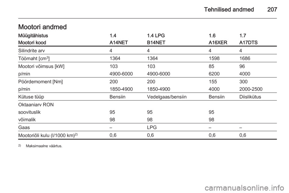 OPEL MOKKA 2015  Omaniku käsiraamat (in Estonian) Tehnilised andmed207Mootori andmedMüügitähistus1.41.4 LPG1.61.7Mootori koodA14NETB14NETA16XERA17DTSSilindrite arv4444Töömaht [cm3
]1364136415981686Mootori võimsus [kW]1031038596p/min4900-6000490