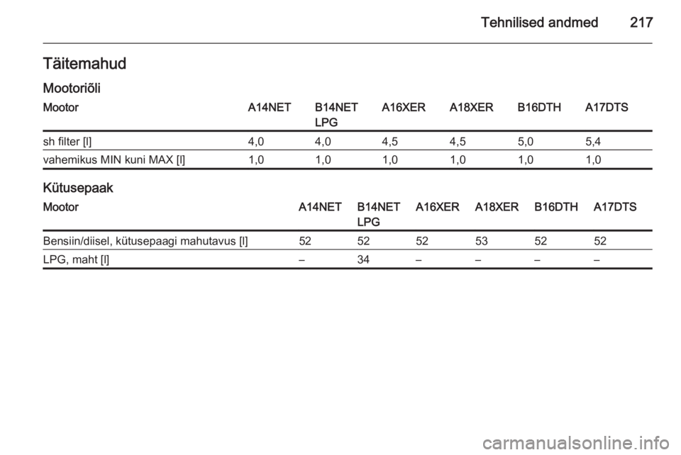 OPEL MOKKA 2015.5  Omaniku käsiraamat (in Estonian) Tehnilised andmed217Täitemahud
MootoriõliMootorA14NETB14NET
LPGA16XERA18XERB16DTHA17DTSsh filter [l]4,04,04,54,55,05,4vahemikus MIN kuni MAX [l]1,01,01,01,01,01,0
Kütusepaak
MootorA14NETB14NET
LPGA