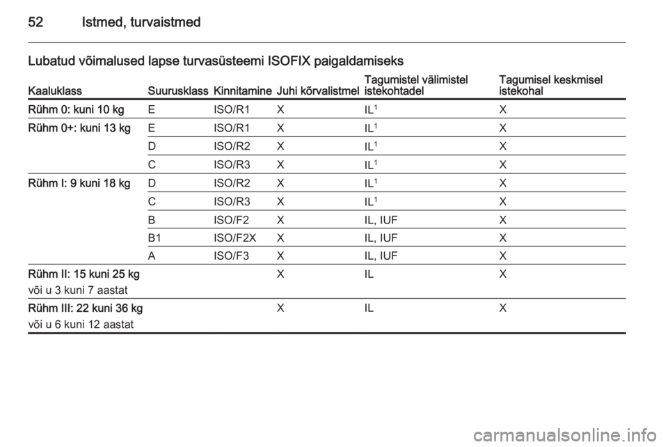 OPEL MOKKA 2015.5  Omaniku käsiraamat (in Estonian) 52Istmed, turvaistmed
Lubatud võimalused lapse turvasüsteemi ISOFIX paigaldamiseksKaaluklassSuurusklassKinnitamineJuhi kõrvalistmelTagumistel välimistel
istekohtadelTagumisel keskmisel
istekohalR�