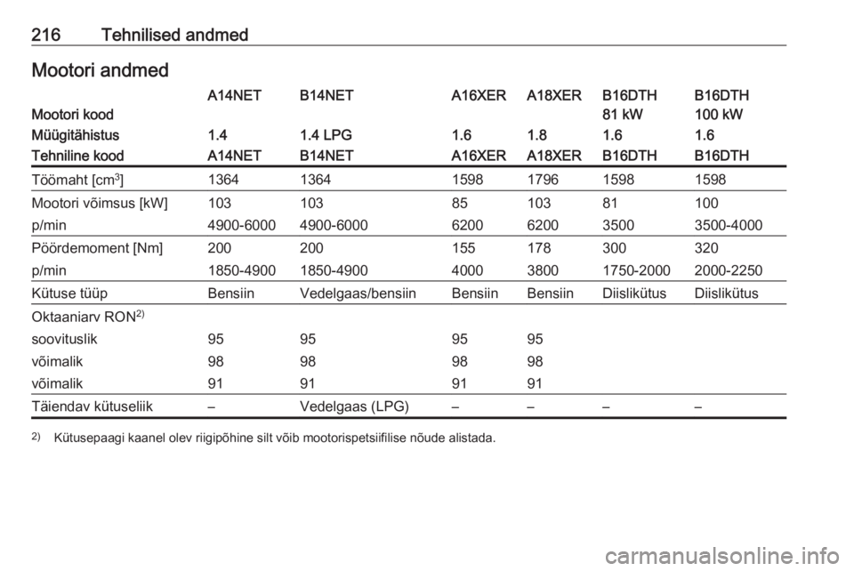 OPEL MOKKA 2016.5  Omaniku käsiraamat (in Estonian) 216Tehnilised andmedMootori andmedMootori kood
A14NETB14NETA16XERA18XERB16DTH
100 kWB16DTH
81 kWMüügitähistus1.41.4 LPG1.61.81.61.6Tehniline koodA14NETB14NETA16XERA18XERB16DTHB16DTHTöömaht [cm 3
