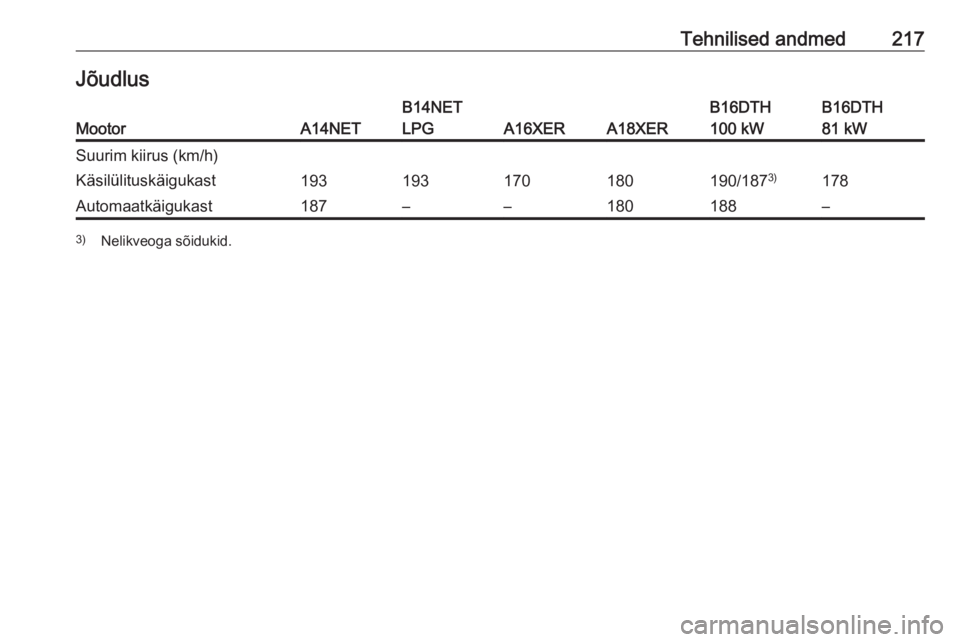 OPEL MOKKA 2016.5  Omaniku käsiraamat (in Estonian) Tehnilised andmed217JõudlusMootorA14NET
B14NET
LPG
A16XERA18XER
B16DTH
100 kWB16DTH
81 kWSuurim kiirus (km/h)Käsilülituskäigukast193193170180190/187 3)178Automaatkäigukast187––180188–3)
Nel