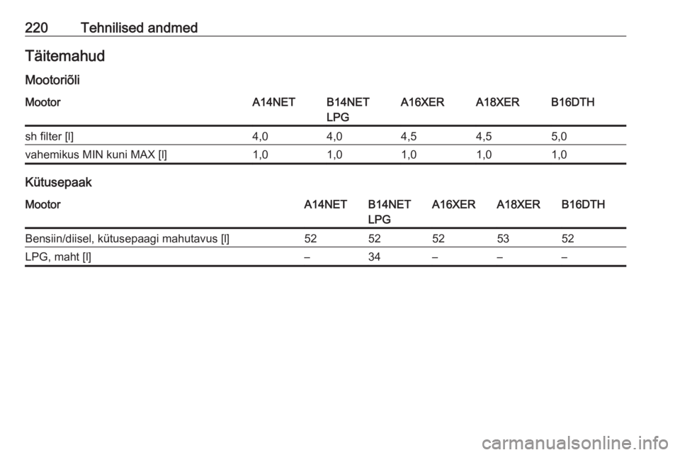 OPEL MOKKA 2016.5  Omaniku käsiraamat (in Estonian) 220Tehnilised andmedTäitemahud
MootoriõliMootorA14NETB14NET
LPGA16XERA18XERB16DTHsh filter [l]4,04,04,54,55,0vahemikus MIN kuni MAX [l]1,01,01,01,01,0
Kütusepaak
MootorA14NETB14NET
LPGA16XERA18XERB