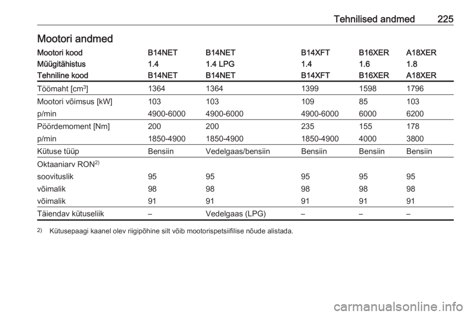 OPEL MOKKA X 2017  Omaniku käsiraamat (in Estonian) Tehnilised andmed225Mootori andmedMootori koodB14NETB14NETB14XFTB16XERA18XERMüügitähistus1.41.4 LPG1.41.61.8Tehniline koodB14NETB14NETB14XFTB16XERA18XERTöömaht [cm3
]13641364139915981796Mootori v