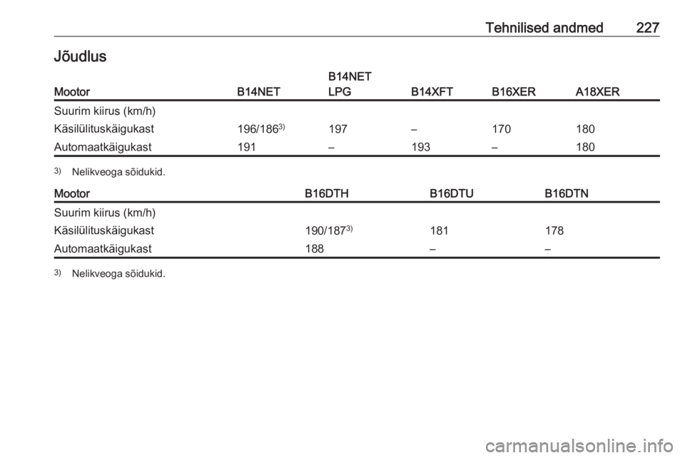 OPEL MOKKA X 2017  Omaniku käsiraamat (in Estonian) Tehnilised andmed227JõudlusMootorB14NET
B14NET
LPG
B14XFTB16XERA18XER
Suurim kiirus (km/h)Käsilülituskäigukast196/186 3)197–170180Automaatkäigukast191–193–1803)
Nelikveoga sõidukid.MootorB