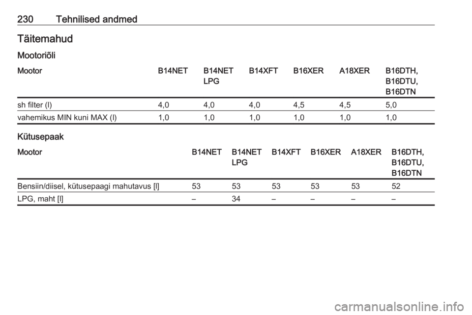 OPEL MOKKA X 2017  Omaniku käsiraamat (in Estonian) 230Tehnilised andmedTäitemahud
MootoriõliMootorB14NETB14NET
LPGB14XFTB16XERA18XERB16DTH,
B16DTU,
B16DTNsh filter (l)4,04,04,04,54,55,0vahemikus MIN kuni MAX (l)1,01,01,01,01,01,0
Kütusepaak
MootorB