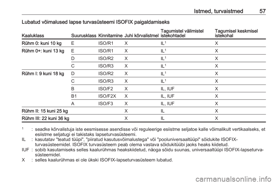 OPEL MOKKA X 2018  Infotainment-süsteemi juhend (in Estonian) Istmed, turvaistmed57Lubatud võimalused lapse turvasüsteemi ISOFIX paigaldamiseksKaaluklassSuurusklassKinnitamineJuhi kõrvalistmelTagumistel välimistel
istekohtadelTagumisel keskmisel
istekohalRü