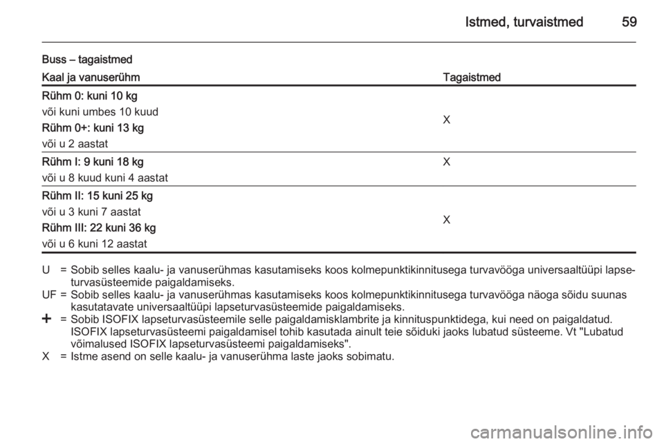 OPEL MOVANO_B 2015.5  Omaniku käsiraamat (in Estonian) Istmed, turvaistmed59
Buss – tagaistmedKaal ja vanuserühmTagaistmedRühm 0: kuni 10 kg
või kuni umbes 10 kuud
Rühm 0+: kuni 13 kg
või u 2 aastat
X
Rühm I: 9 kuni 18 kg
või u 8 kuud kuni 4 aast
