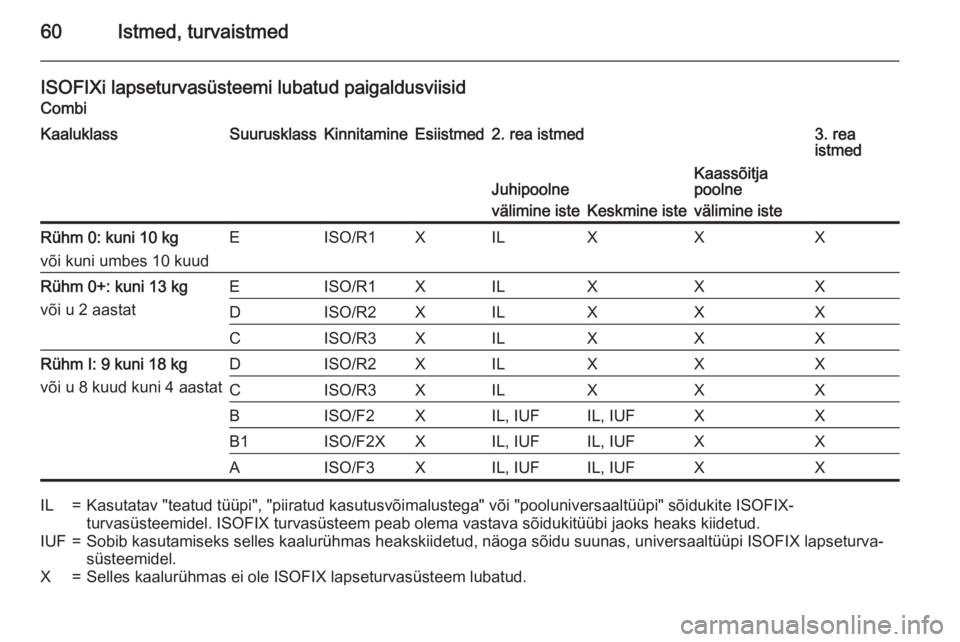 OPEL MOVANO_B 2015.5  Omaniku käsiraamat (in Estonian) 60Istmed, turvaistmed
ISOFIXi lapseturvasüsteemi lubatud paigaldusviisid
CombiKaaluklassSuurusklassKinnitamineEsiistmed2. rea istmed3. rea
istmedJuhipoolne
välimine iste
Keskmine iste
Kaassõitja
po