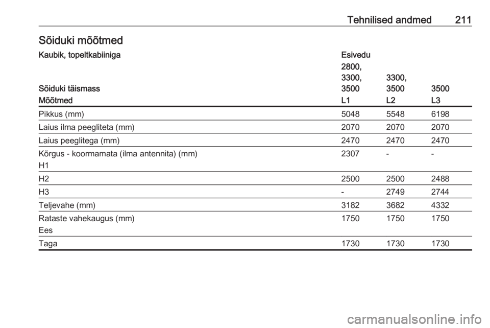 OPEL MOVANO_B 2016  Omaniku käsiraamat (in Estonian) Tehnilised andmed211Sõiduki mõõtmedKaubik, topeltkabiinigaEsivedu
Sõiduki täismass
2800,
3300,
3500
3300,
3500
3500
MõõtmedL1L2L3Pikkus (mm)504855486198Laius ilma peegliteta (mm)207020702070Lai