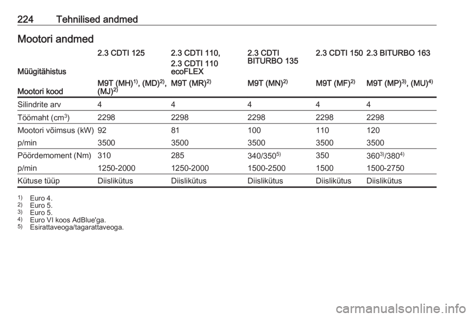 OPEL MOVANO_B 2017.5 Omaniku käsiraamat (in Estonian) 224Tehnilised andmedMootori andmed
Müügitähistus
2.3 CDTI 1252.3 CDTI 110,
2.3 CDTI 110
ecoFLEX2.3 CDTI
BITURBO 1352.3 CDTI 1502.3 BITURBO 163Mootori koodM9T (MH) 1)
, (MD) 2)
,
(MJ) 2)M9T (MR) 2)M OPEL MOVANO_B 2017.5 Omaniku käsiraamat (in Estonian) 224Tehnilised andmedMootori andmed
Müügitähistus
2.3 CDTI 1252.3 CDTI 110,
2.3 CDTI 110
ecoFLEX2.3 CDTI
BITURBO 1352.3 CDTI 1502.3 BITURBO 163Mootori koodM9T (MH) 1)
, (MD) 2)
,
(MJ) 2)M9T (MR) 2)M