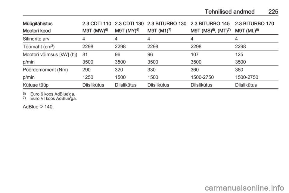 OPEL MOVANO_B 2017.5 Omaniku käsiraamat (in Estonian) Tehnilised andmed225Müügitähistus2.3 CDTI 1102.3 CDTI 1302.3 BITURBO 1302.3 BITURBO 1452.3 BITURBO 170Mootori koodM9T (MW)6)M9T (MY)6)M9T (M1)7)M9T (MS) 6)
, (MT) 7)M9T (ML) 6)Silindrite arv44444T OPEL MOVANO_B 2017.5 Omaniku käsiraamat (in Estonian) Tehnilised andmed225Müügitähistus2.3 CDTI 1102.3 CDTI 1302.3 BITURBO 1302.3 BITURBO 1452.3 BITURBO 170Mootori koodM9T (MW)6)M9T (MY)6)M9T (M1)7)M9T (MS) 6)
, (MT) 7)M9T (ML) 6)Silindrite arv44444T