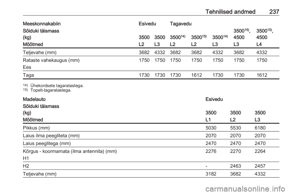 OPEL MOVANO_B 2017.5  Omaniku käsiraamat (in Estonian) Tehnilised andmed237MeeskonnakabiinEsiveduTagaveduSõiduki täismass
(kg)
350035003500 14)3500 15)350014)
350015)
,
45003500 15)
,
4500MõõtmedL2L3L2L2L3L3L4Teljevahe (mm)3682433236823682433236824332