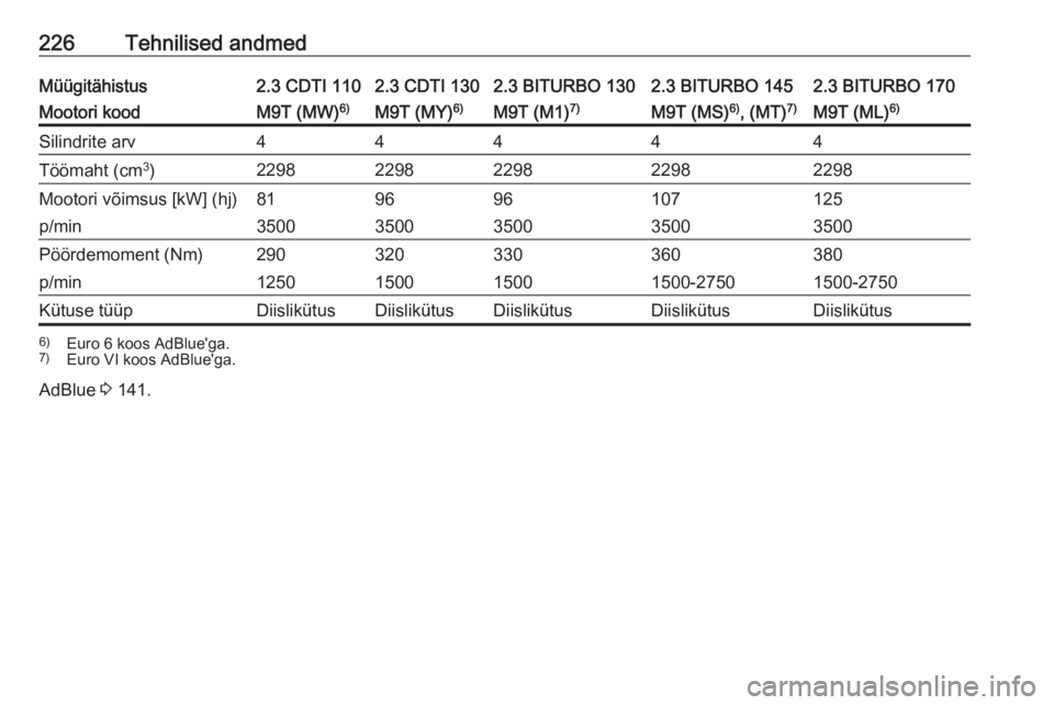 OPEL MOVANO_B 2018 Omaniku käsiraamat (in Estonian) 226Tehnilised andmedMüügitähistus2.3 CDTI 1102.3 CDTI 1302.3 BITURBO 1302.3 BITURBO 1452.3 BITURBO 170Mootori koodM9T (MW)6)M9T (MY)6)M9T (M1)7)M9T (MS) 6)
, (MT) 7)M9T (ML) 6)Silindrite arv44444T OPEL MOVANO_B 2018 Omaniku käsiraamat (in Estonian) 226Tehnilised andmedMüügitähistus2.3 CDTI 1102.3 CDTI 1302.3 BITURBO 1302.3 BITURBO 1452.3 BITURBO 170Mootori koodM9T (MW)6)M9T (MY)6)M9T (M1)7)M9T (MS) 6)
, (MT) 7)M9T (ML) 6)Silindrite arv44444T