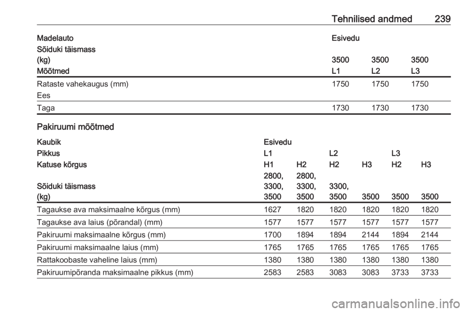 OPEL MOVANO_B 2018 Omaniku käsiraamat (in Estonian) Tehnilised andmed239MadelautoEsiveduSõiduki täismass
(kg)
350035003500
MõõtmedL1L2L3Rataste vahekaugus (mm)
Ees175017501750Taga173017301730
Pakiruumi mõõtmed
KaubikEsiveduPikkusL1L2L3Katuse kõr OPEL MOVANO_B 2018 Omaniku käsiraamat (in Estonian) Tehnilised andmed239MadelautoEsiveduSõiduki täismass
(kg)
350035003500
MõõtmedL1L2L3Rataste vahekaugus (mm)
Ees175017501750Taga173017301730
Pakiruumi mõõtmed
KaubikEsiveduPikkusL1L2L3Katuse kõr