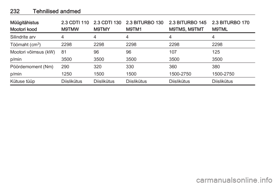 OPEL MOVANO_B 2018.5  Omaniku käsiraamat (in Estonian) 232Tehnilised andmedMüügitähistus2.3 CDTI 1102.3 CDTI 1302.3 BITURBO 1302.3 BITURBO 1452.3 BITURBO 170Mootori koodM9TMWM9TMYM9TM1M9TMS, M9TMTM9TMLSilindrite arv44444Töömaht (cm3
)2298229822982298