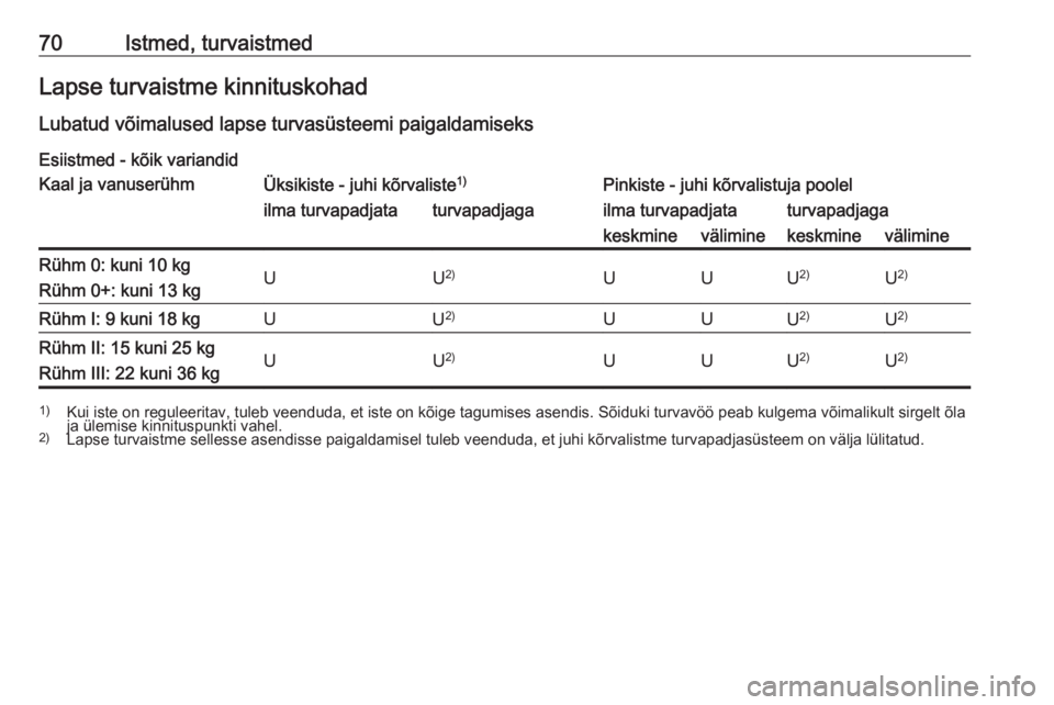 OPEL MOVANO_B 2018.5  Omaniku käsiraamat (in Estonian) 70Istmed, turvaistmedLapse turvaistme kinnituskohadLubatud võimalused lapse turvasüsteemi paigaldamiseks
Esiistmed - kõik variandidKaal ja vanuserühmÜksikiste - juhi kõrvaliste 1)Pinkiste - juhi