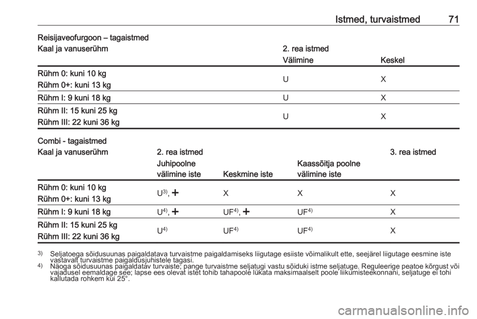 OPEL MOVANO_B 2018.5  Omaniku käsiraamat (in Estonian) Istmed, turvaistmed71Reisijaveofurgoon – tagaistmedKaal ja vanuserühm2. rea istmedVälimineKeskelRühm 0: kuni 10 kg
Rühm 0+: kuni 13 kgUXRühm I: 9 kuni 18 kgUXRühm II: 15 kuni 25 kg
Rühm III: 