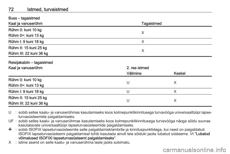OPEL MOVANO_B 2018.5  Omaniku käsiraamat (in Estonian) 72Istmed, turvaistmedBuss – tagaistmedKaal ja vanuserühmTagaistmedRühm 0: kuni 10 kg
Rühm 0+: kuni 13 kgXRühm I: 9 kuni 18 kgXRühm II: 15 kuni 25 kg
Rühm III: 22 kuni 36 kgX
Reisijakabiin – 