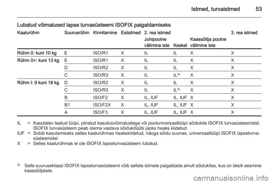 OPEL VIVARO 2014 Omaniku käsiraamat (in Estonian) Istmed, turvaistmed53
Lubatud võimalused lapse turvasüsteemi ISOFIX paigaldamiseksKaalurühmSuurusrühmKinnitamineEsiistmed2. rea istmed3. rea istmedJuhipoolne
välimine iste
Keskel
Kaassõitja pool OPEL VIVARO 2014 Omaniku käsiraamat (in Estonian) Istmed, turvaistmed53
Lubatud võimalused lapse turvasüsteemi ISOFIX paigaldamiseksKaalurühmSuurusrühmKinnitamineEsiistmed2. rea istmed3. rea istmedJuhipoolne
välimine iste
Keskel
Kaassõitja pool