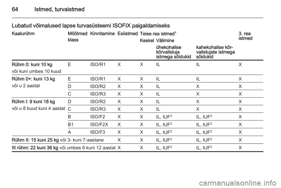OPEL VIVARO B 2015.5 Omaniku käsiraamat (in Estonian) 64Istmed, turvaistmed
Lubatud võimalused lapse turvasüsteemi ISOFIX paigaldamiseksKaalurühmMõõtmed
klassKinnitamineEsiistmedTeise rea istmed 13. rea
istmedKeskelVälimineühekohalise
kõrvalistuj OPEL VIVARO B 2015.5 Omaniku käsiraamat (in Estonian) 64Istmed, turvaistmed
Lubatud võimalused lapse turvasüsteemi ISOFIX paigaldamiseksKaalurühmMõõtmed
klassKinnitamineEsiistmedTeise rea istmed 13. rea
istmedKeskelVälimineühekohalise
kõrvalistuj