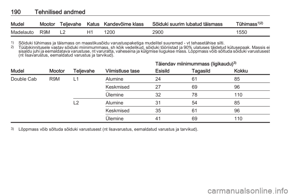 OPEL VIVARO B 2016  Omaniku käsiraamat (in Estonian) 190Tehnilised andmedMudelMootorTeljevaheKatusKandevõime klassSõiduki suurim lubatud täismassTühimass1)2)MadelautoR9ML2H11200290015501)
Sõiduki tühimass ja täismass on maastikusõidu varustuspak