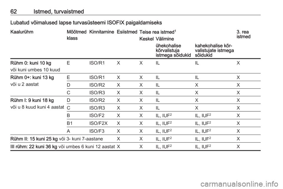 OPEL VIVARO B 2016 Omaniku käsiraamat (in Estonian) 62Istmed, turvaistmedLubatud võimalused lapse turvasüsteemi ISOFIX paigaldamiseksKaalurühmMõõtmed
klassKinnitamineEsiistmedTeise rea istmed 13. rea
istmedKeskelVälimineühekohalise
kõrvalistuja OPEL VIVARO B 2016 Omaniku käsiraamat (in Estonian) 62Istmed, turvaistmedLubatud võimalused lapse turvasüsteemi ISOFIX paigaldamiseksKaalurühmMõõtmed
klassKinnitamineEsiistmedTeise rea istmed 13. rea
istmedKeskelVälimineühekohalise
kõrvalistuja