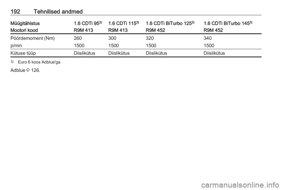 OPEL VIVARO B 2016.5 Omaniku käsiraamat (in Estonian) 192Tehnilised andmedMüügitähistus1.6 CDTi 953)1.6 CDTi 115 3)1.6 CDTi BiTurbo 125 3)1.6 CDTi BiTurbo 145 3)Mootori koodR9M 413R9M 413R9M 452R9M 452Pöördemoment (Nm)260300320340p/min15001500150015 OPEL VIVARO B 2016.5 Omaniku käsiraamat (in Estonian) 192Tehnilised andmedMüügitähistus1.6 CDTi 953)1.6 CDTi 115 3)1.6 CDTi BiTurbo 125 3)1.6 CDTi BiTurbo 145 3)Mootori koodR9M 413R9M 413R9M 452R9M 452Pöördemoment (Nm)260300320340p/min15001500150015