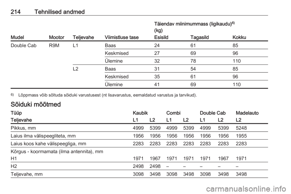 OPEL VIVARO B 2017.5  Omaniku käsiraamat (in Estonian) 214Tehnilised andmed
MudelMootorTeljevaheViimistluse tase
Täiendav miinimummass (ligikaudu)6)
(kg)EsisildTagasildKokkuDouble CabR9ML1Baas246185Keskmised276996Ülemine3278110L2Baas315485Keskmised35619