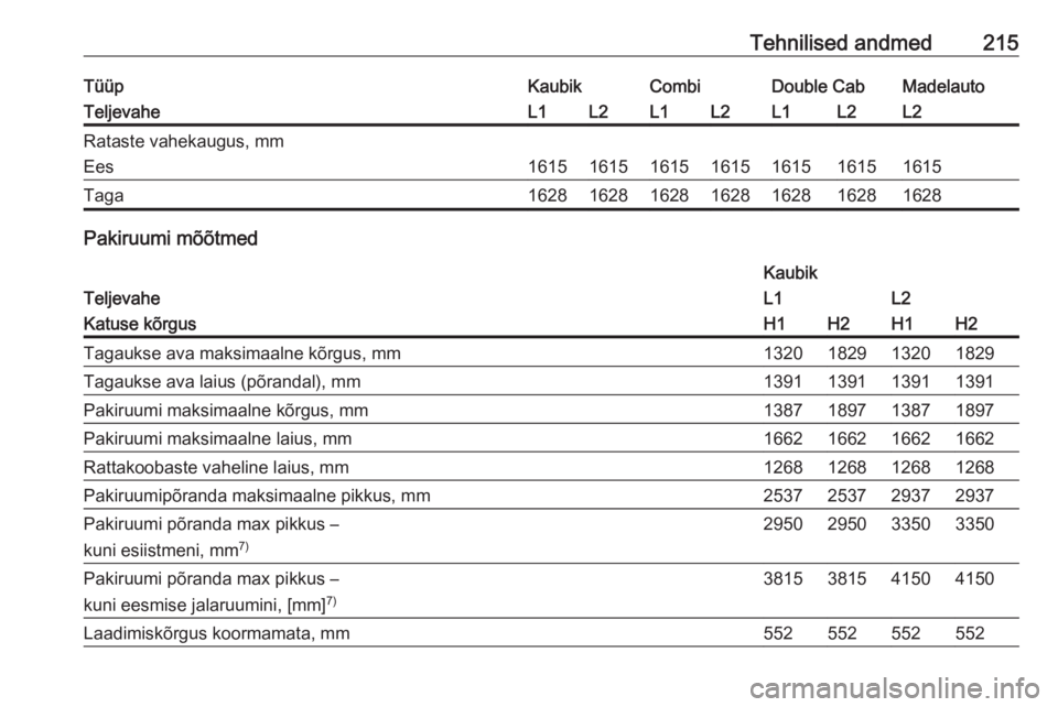 OPEL VIVARO B 2017.5  Omaniku käsiraamat (in Estonian) Tehnilised andmed215TüüpKaubikCombiDouble CabMadelautoTeljevaheL1L2L1L2L1L2L2Rataste vahekaugus, mm
Ees
1615161516151615161516151615
Taga1628162816281628162816281628
Pakiruumi mõõtmed
Teljevahe
Ka