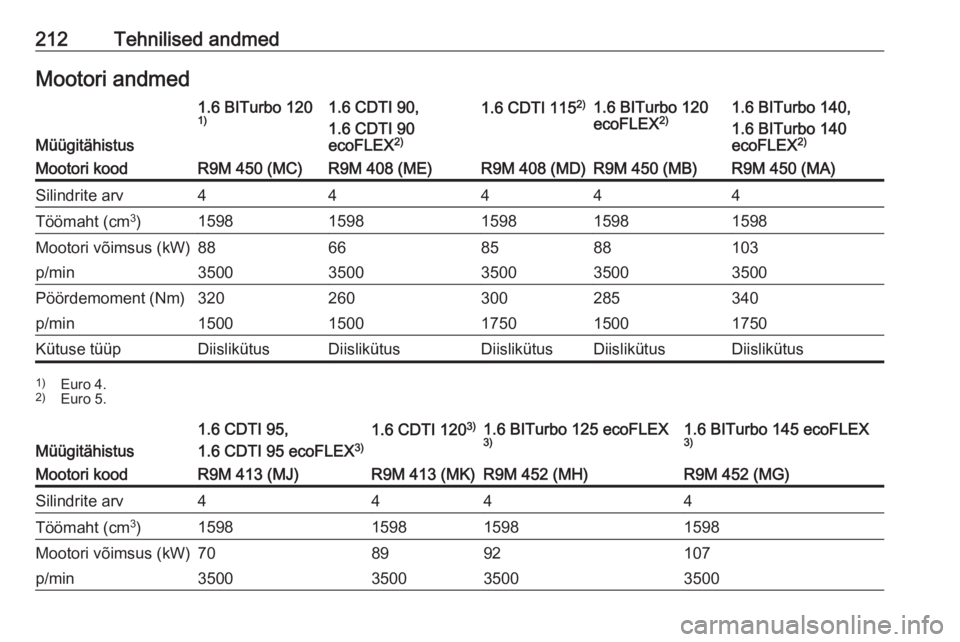 OPEL VIVARO B 2018 Omaniku käsiraamat (in Estonian) 212Tehnilised andmedMootori andmed
Müügitähistus
1.6 BITurbo 120
1)1.6 CDTI 90,
1.6 CDTI 90
ecoFLEX 2)1.6 CDTI 115 2)1.6 BITurbo 120
ecoFLEX 2)1.6 BITurbo 140,
1.6 BITurbo 140
ecoFLEX 2)Mootori koo OPEL VIVARO B 2018 Omaniku käsiraamat (in Estonian) 212Tehnilised andmedMootori andmed
Müügitähistus
1.6 BITurbo 120
1)1.6 CDTI 90,
1.6 CDTI 90
ecoFLEX 2)1.6 CDTI 115 2)1.6 BITurbo 120
ecoFLEX 2)1.6 BITurbo 140,
1.6 BITurbo 140
ecoFLEX 2)Mootori koo