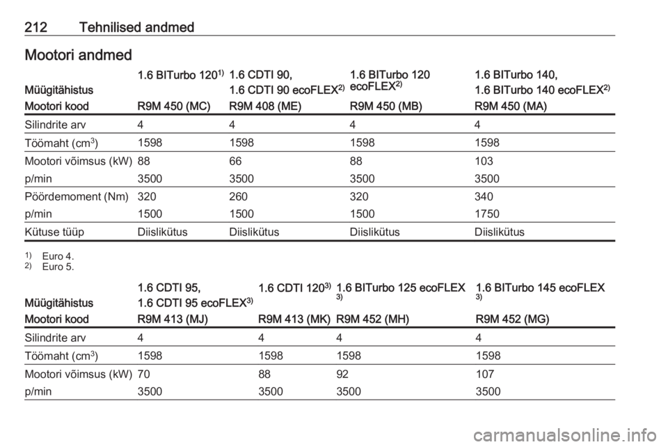 OPEL VIVARO B 2018.5 Omaniku käsiraamat (in Estonian) 212Tehnilised andmedMootori andmedMüügitähistus
1.6 BITurbo 1201)1.6 CDTI 90,
1.6 CDTI 90 ecoFLEX 2)1.6 BITurbo 120
ecoFLEX 2)1.6 BITurbo 140,
1.6 BITurbo 140 ecoFLEX 2)Mootori koodR9M 450 (MC)R9M OPEL VIVARO B 2018.5 Omaniku käsiraamat (in Estonian) 212Tehnilised andmedMootori andmedMüügitähistus
1.6 BITurbo 1201)1.6 CDTI 90,
1.6 CDTI 90 ecoFLEX 2)1.6 BITurbo 120
ecoFLEX 2)1.6 BITurbo 140,
1.6 BITurbo 140 ecoFLEX 2)Mootori koodR9M 450 (MC)R9M