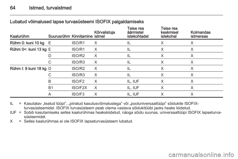 OPEL ZAFIRA B 2014  Omaniku käsiraamat (in Estonian) 64Istmed, turvaistmed
Lubatud võimalused lapse turvasüsteemi ISOFIX paigaldamiseks
KaalurühmSuurusrühmKinnitamineKõrvalistuja
istmelTeise rea
äärmistel
istekohtadelTeise rea
keskmisel
istekohal
