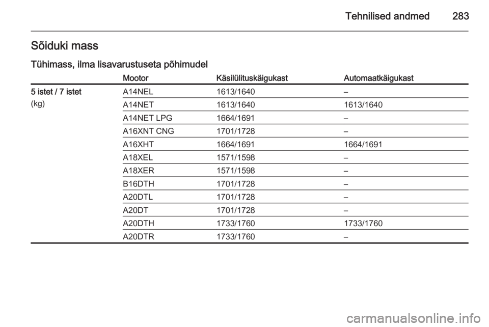 OPEL ZAFIRA C 2014  Omaniku käsiraamat (in Estonian) Tehnilised andmed283Sõiduki mass
Tühimass, ilma lisavarustuseta põhimudelMootorKäsilülituskäigukastAutomaatkäigukast5 istet / 7 istet
(kg)A14NEL1613/1640–A14NET1613/16401613/1640A14NET LPG166