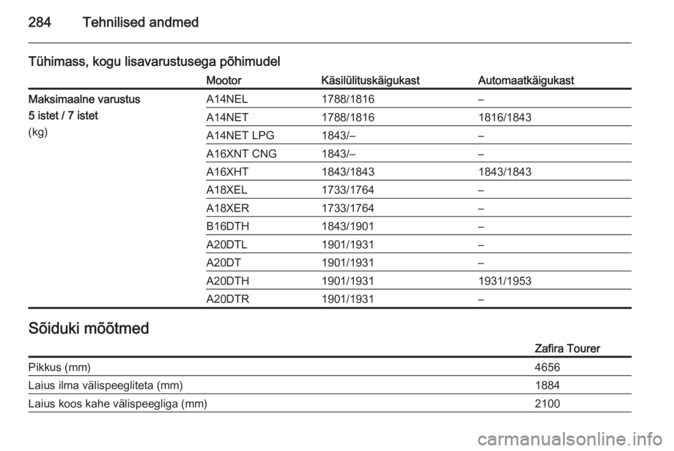 OPEL ZAFIRA C 2014  Omaniku käsiraamat (in Estonian) 284Tehnilised andmed
Tühimass, kogu lisavarustusega põhimudelMootorKäsilülituskäigukastAutomaatkäigukastMaksimaalne varustus
5 istet / 7 istet
(kg)A14NEL1788/1816–A14NET1788/18161816/1843A14NE