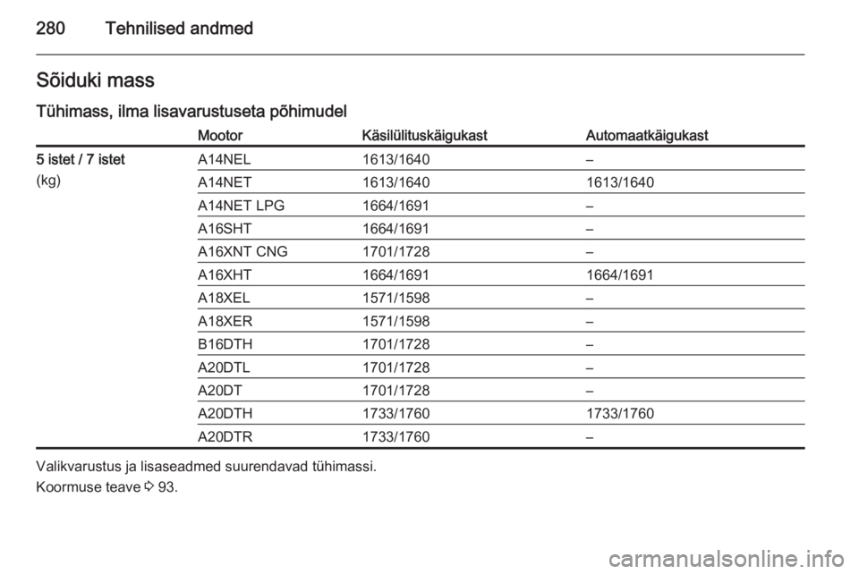 OPEL ZAFIRA C 2014.5  Omaniku käsiraamat (in Estonian) 280Tehnilised andmedSõiduki mass
Tühimass, ilma lisavarustuseta põhimudelMootorKäsilülituskäigukastAutomaatkäigukast5 istet / 7 istet
(kg)A14NEL1613/1640–A14NET1613/16401613/1640A14NET LPG166
