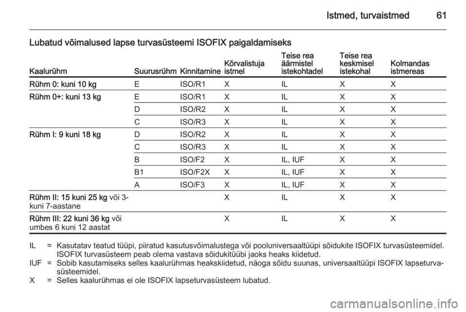 OPEL ZAFIRA C 2014.5 Omaniku käsiraamat (in Estonian) Istmed, turvaistmed61
Lubatud võimalused lapse turvasüsteemi ISOFIX paigaldamiseks
KaalurühmSuurusrühmKinnitamineKõrvalistuja
istmelTeise rea
äärmistel
istekohtadelTeise rea
keskmisel
istekohal OPEL ZAFIRA C 2014.5 Omaniku käsiraamat (in Estonian) Istmed, turvaistmed61
Lubatud võimalused lapse turvasüsteemi ISOFIX paigaldamiseks
KaalurühmSuurusrühmKinnitamineKõrvalistuja
istmelTeise rea
äärmistel
istekohtadelTeise rea
keskmisel
istekohal