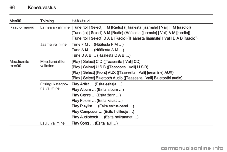OPEL ZAFIRA C 2015  Infotainment-süsteemi juhend (in Estonian) 66Kõnetuvastus
MenüüToimingHäälkäsudRaadio menüüLaineala valimine[Tune [to] | Select] F M [Radio] ([Häälesta [jaamale] | Vali] F M [raadio])[Tune [to] | Select] A M [Radio] (Häälesta [jaam