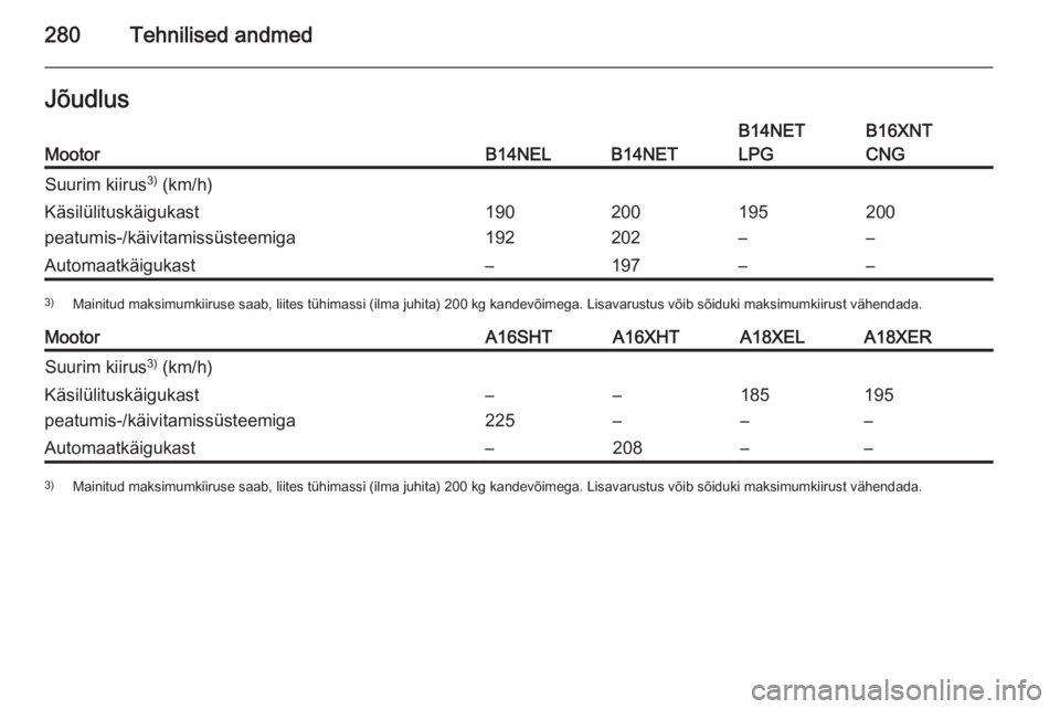 OPEL ZAFIRA C 2015  Omaniku käsiraamat (in Estonian) 280Tehnilised andmedJõudlusMootorB14NELB14NET
B14NET
LPGB16XNT
CNGSuurim kiirus 3)
 (km/h)Käsilülituskäigukast
peatumis-/käivitamissüsteemiga190
192200
202195
–200
–Automaatkäigukast–197