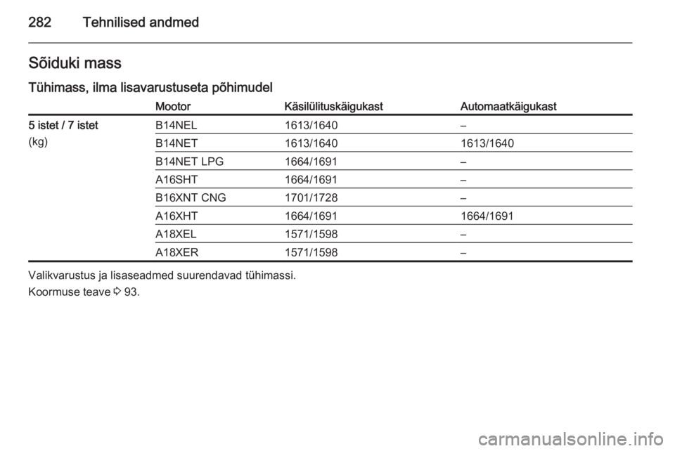 OPEL ZAFIRA C 2015  Omaniku käsiraamat (in Estonian) 282Tehnilised andmedSõiduki mass
Tühimass, ilma lisavarustuseta põhimudelMootorKäsilülituskäigukastAutomaatkäigukast5 istet / 7 istet
(kg)B14NEL1613/1640–B14NET1613/16401613/1640B14NET LPG166