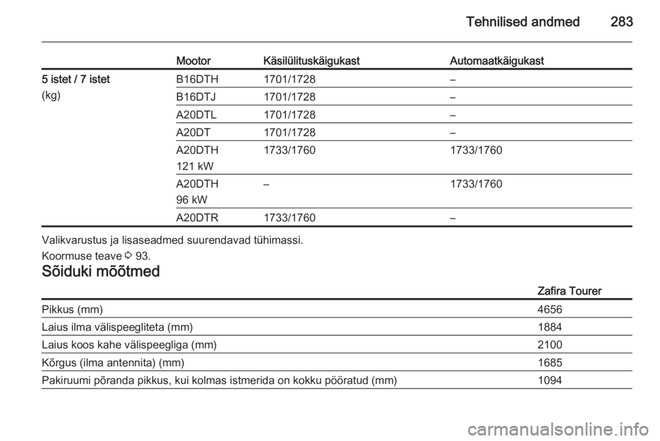 OPEL ZAFIRA C 2015  Omaniku käsiraamat (in Estonian) Tehnilised andmed283
MootorKäsilülituskäigukastAutomaatkäigukast5 istet / 7 istet
(kg)B16DTH1701/1728–B16DTJ1701/1728–A20DTL1701/1728–A20DT1701/1728–A20DTH
121 kW1733/17601733/1760A20DTH
9
