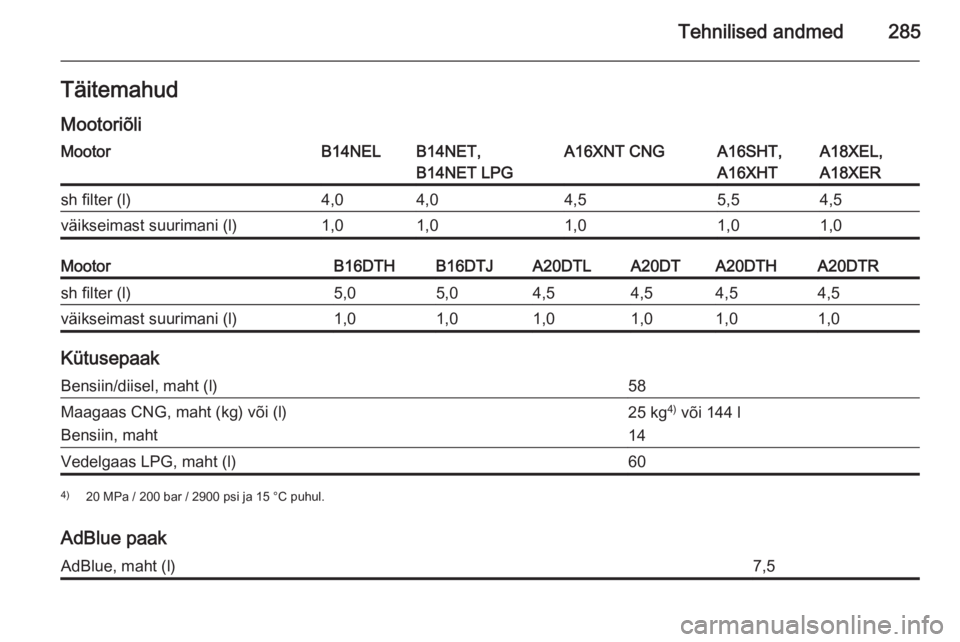 OPEL ZAFIRA C 2015  Omaniku käsiraamat (in Estonian) Tehnilised andmed285Täitemahud
MootoriõliMootorB14NELB14NET,
B14NET LPGA16XNT CNGA16SHT,
A16XHTA18XEL,
A18XERsh filter (l)4,04,04,55,54,5väikseimast suurimani (l)1,01,01,01,01,0MootorB16DTHB16DTJA2