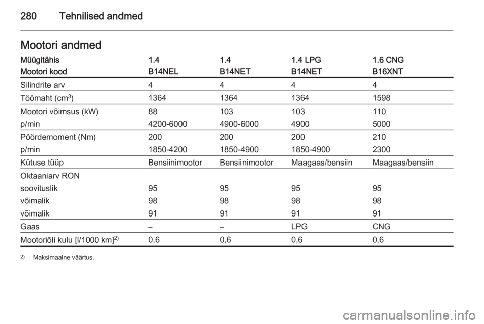 OPEL ZAFIRA C 2015.5  Omaniku käsiraamat (in Estonian) 280Tehnilised andmedMootori andmedMüügitähis1.41.41.4 LPG1.6 CNGMootori koodB14NELB14NETB14NETB16XNTSilindrite arv4444Töömaht (cm3
)1364136413641598Mootori võimsus (kW)88103103110p/min4200-60004