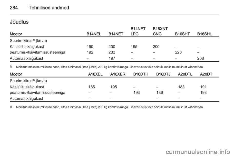 OPEL ZAFIRA C 2015.5  Omaniku käsiraamat (in Estonian) 284Tehnilised andmedJõudlusMootorB14NELB14NET
B14NET
LPGB16XNT
CNG
B16SHTB16SHL
Suurim kiirus 3)
 (km/h)Käsilülituskäigukast
peatumis-/käivitamissüsteemiga190
192200
202195
–200
––
220–
