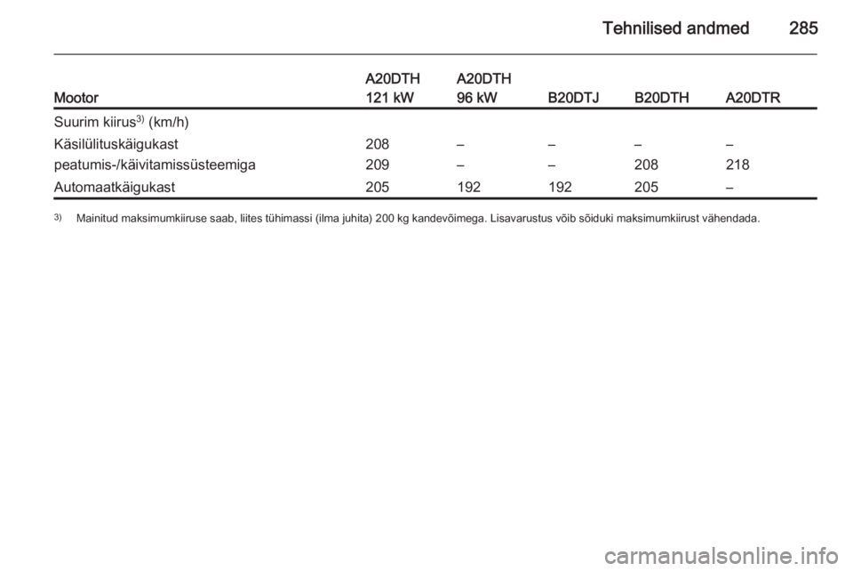 OPEL ZAFIRA C 2015.5  Omaniku käsiraamat (in Estonian) Tehnilised andmed285Mootor
A20DTH
121 kWA20DTH
96 kW
B20DTJB20DTHA20DTR
Suurim kiirus 3)
 (km/h)Käsilülituskäigukast
peatumis-/käivitamissüsteemiga208
209–
––
––
208–
218Automaatkäig